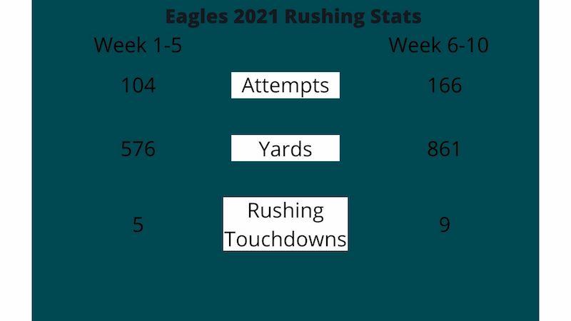 Eagles rushing stats for the 2021-2022 season(Weekly stats via CBS). Photo by Michael Huetll '23. 
