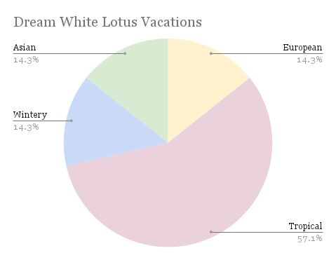 MFS’s Dream White Lotus Vacations