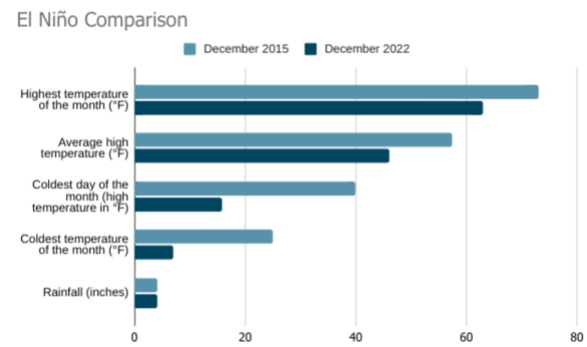 Summer Weather in… December? El Niño will impact the 2023-2024 Winter season