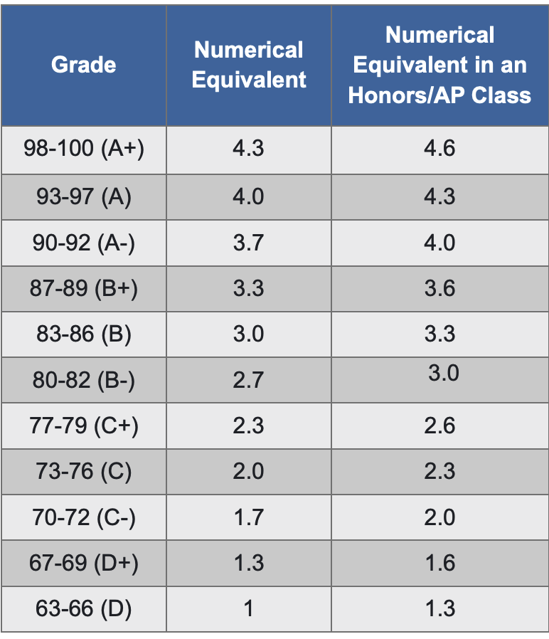 Shared GPA Calculations Resume After Seven Year Pause